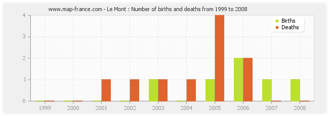 Le Mont : Number of births and deaths from 1999 to 2008